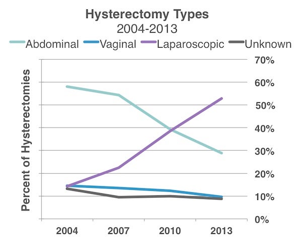 Hysterectomy Type